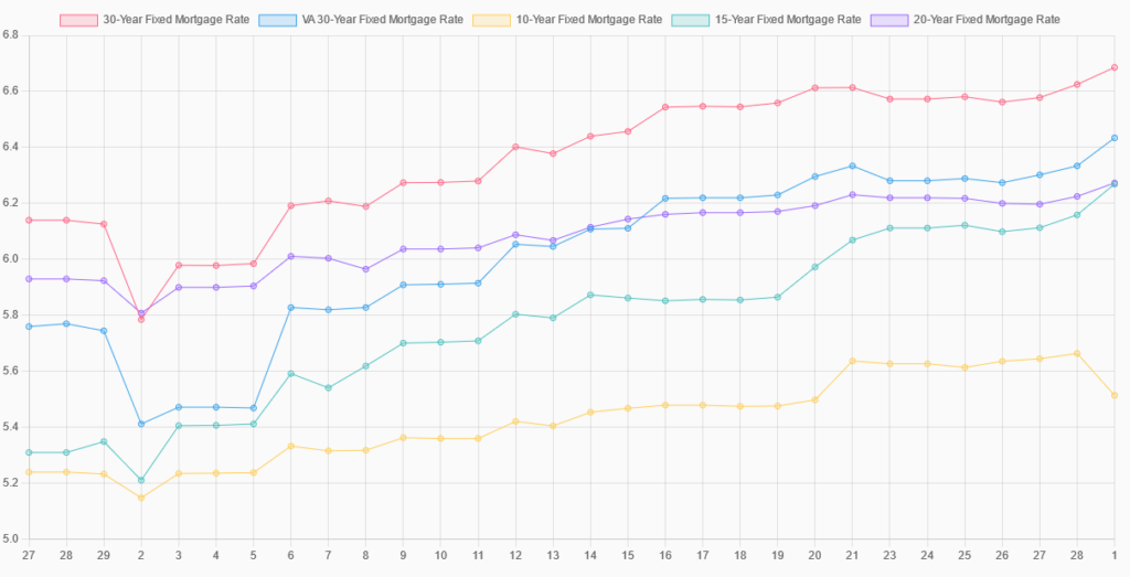 A chart showing the mortgage rates trend for the past 30 days