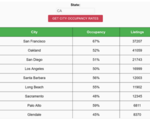 Airbnb California cities Occupancy Rate table