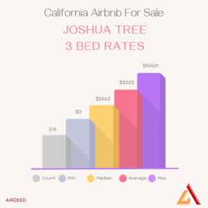 Infographic with the words "California Airbnb For Sale" that includes the monthly rental estimates for 3 bedroom properties in joshua tree. Median Airbnb Income = $2662. Average Airbnb income = $3025. Max Airbnb Income = $10421.