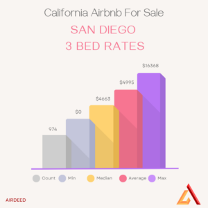 Infographic with the words "California Airbnb For Sale" that includes the monthly rental estimates for 3 bedroom properties in san diego. Median Airbnb Income = $4463. Average Airbnb income = $4995. Max Airbnb Income = $15368.