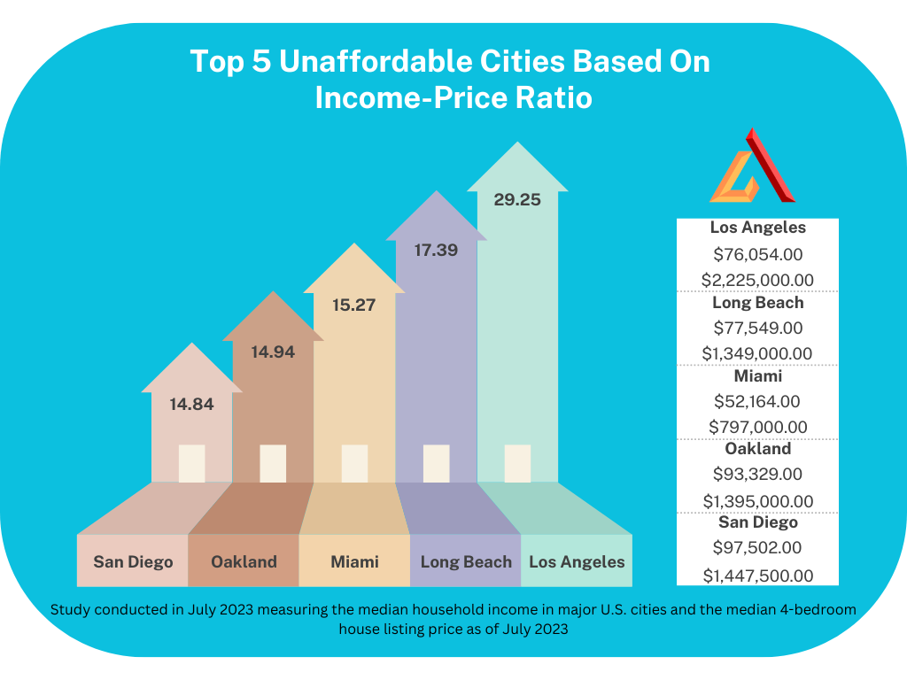 Airdeed Homes' housing affordability study shows California as the least affordable state for families earning the median household income.