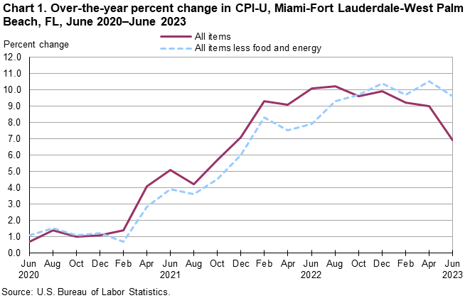 Miami dade county cost per living. CPI has decreased in the past few months
